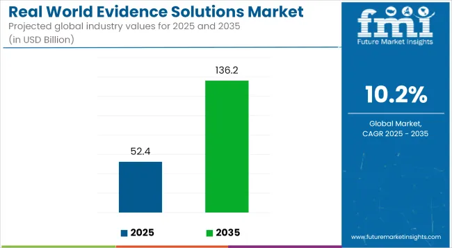 real-world-evidence-solutions-market-industry-value-analysis