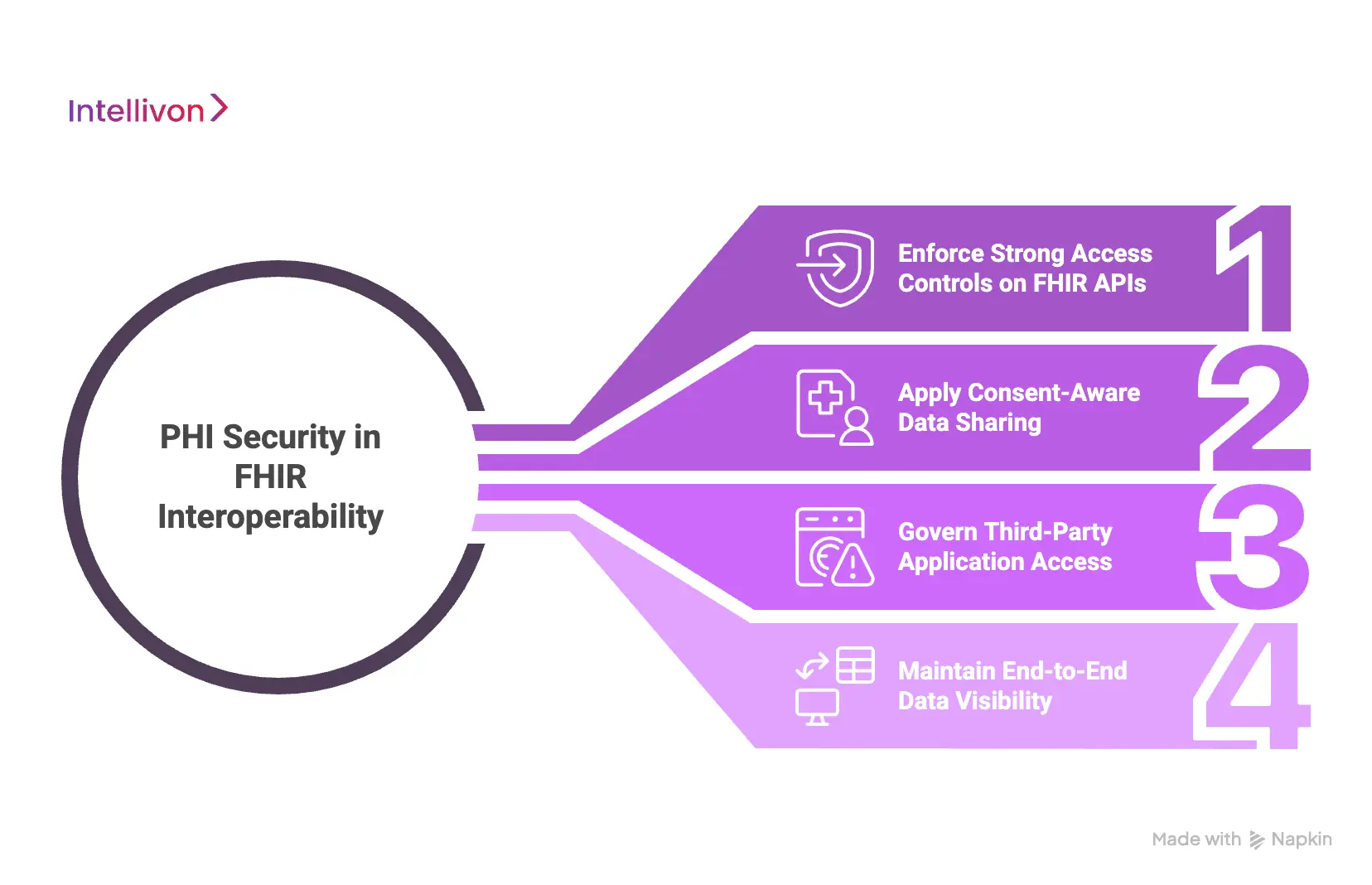 Securing PHI Across Interoperability and FHIR Ecosystems 