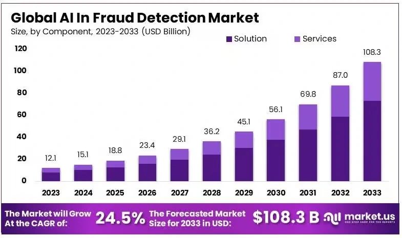 AI-in-Fraud-Detection-Market-By-Size