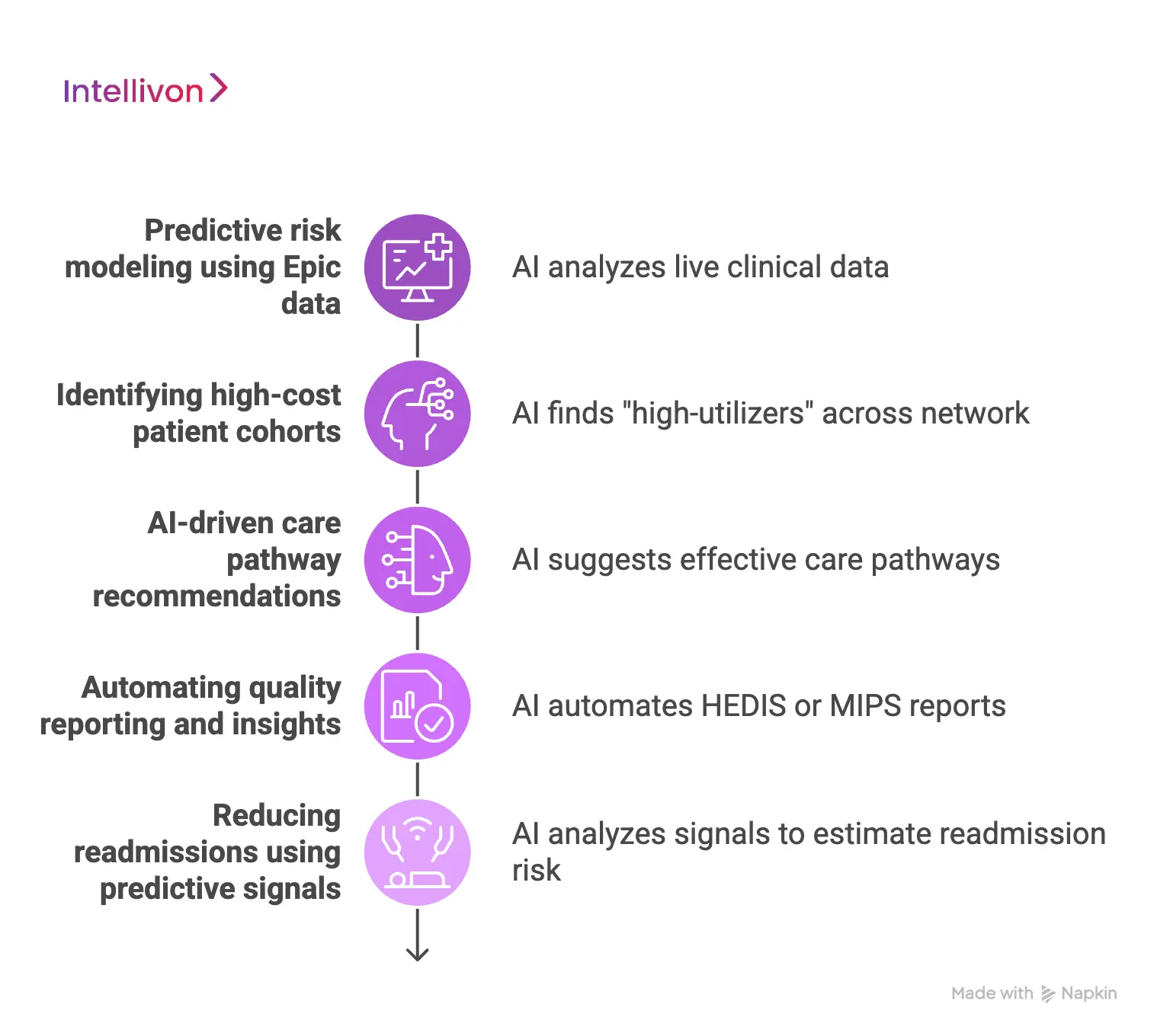 AI in Value-Based Care Platforms with Epic 