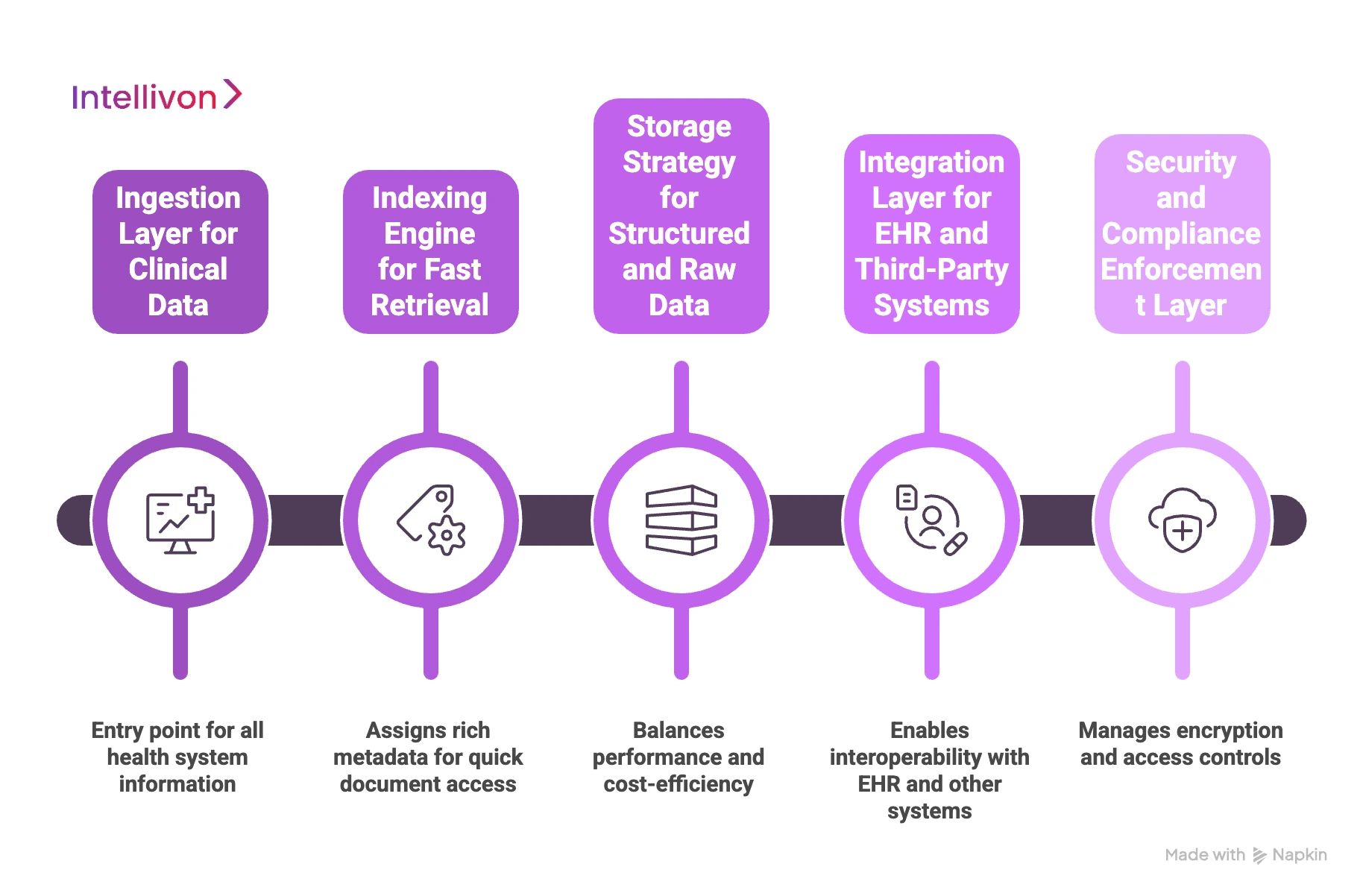 Architecture of a Content Services Platform 