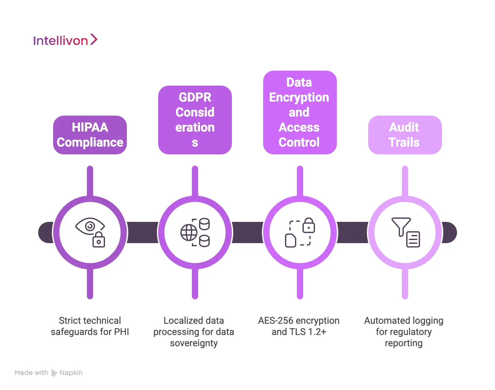 Compliance Requirements for HL7 Integration