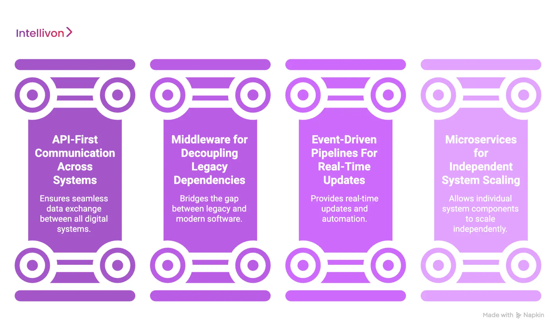 Core Architecture Behind Scalable EHR Integration