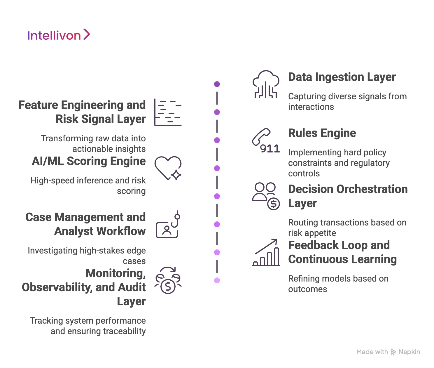 Core Architecture of an AI-Powered Fraud Detection System 