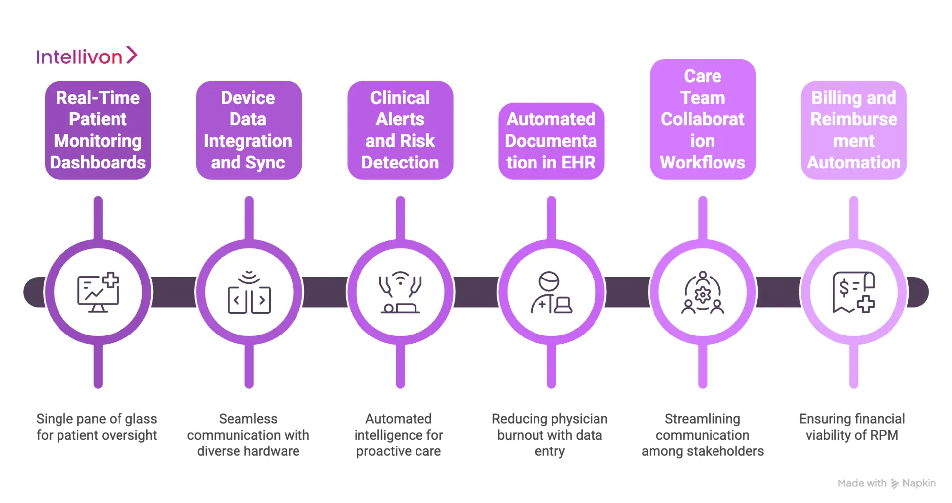 Core Capabilities of RPM + EHR Systems