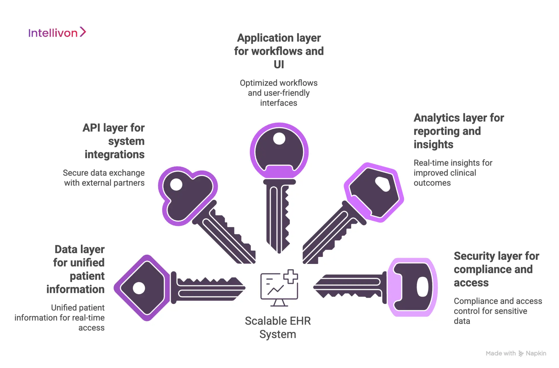 Core Components of a Scalable EHR System