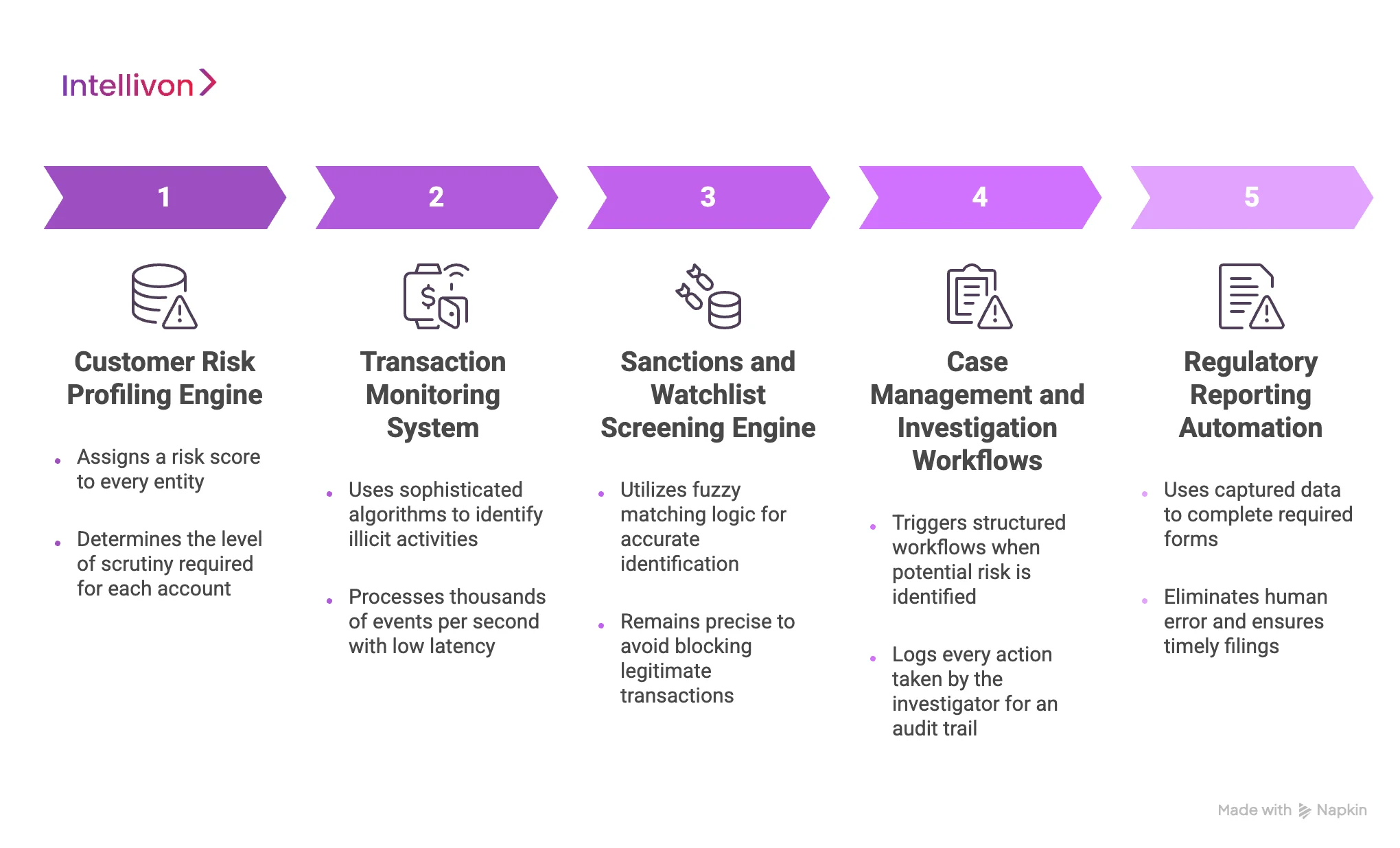 Core Components of an AML Automation Platform 