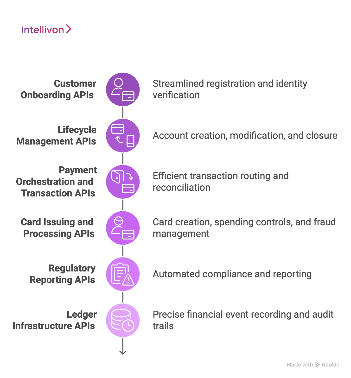 Core Components of an API-First Neobank Platform