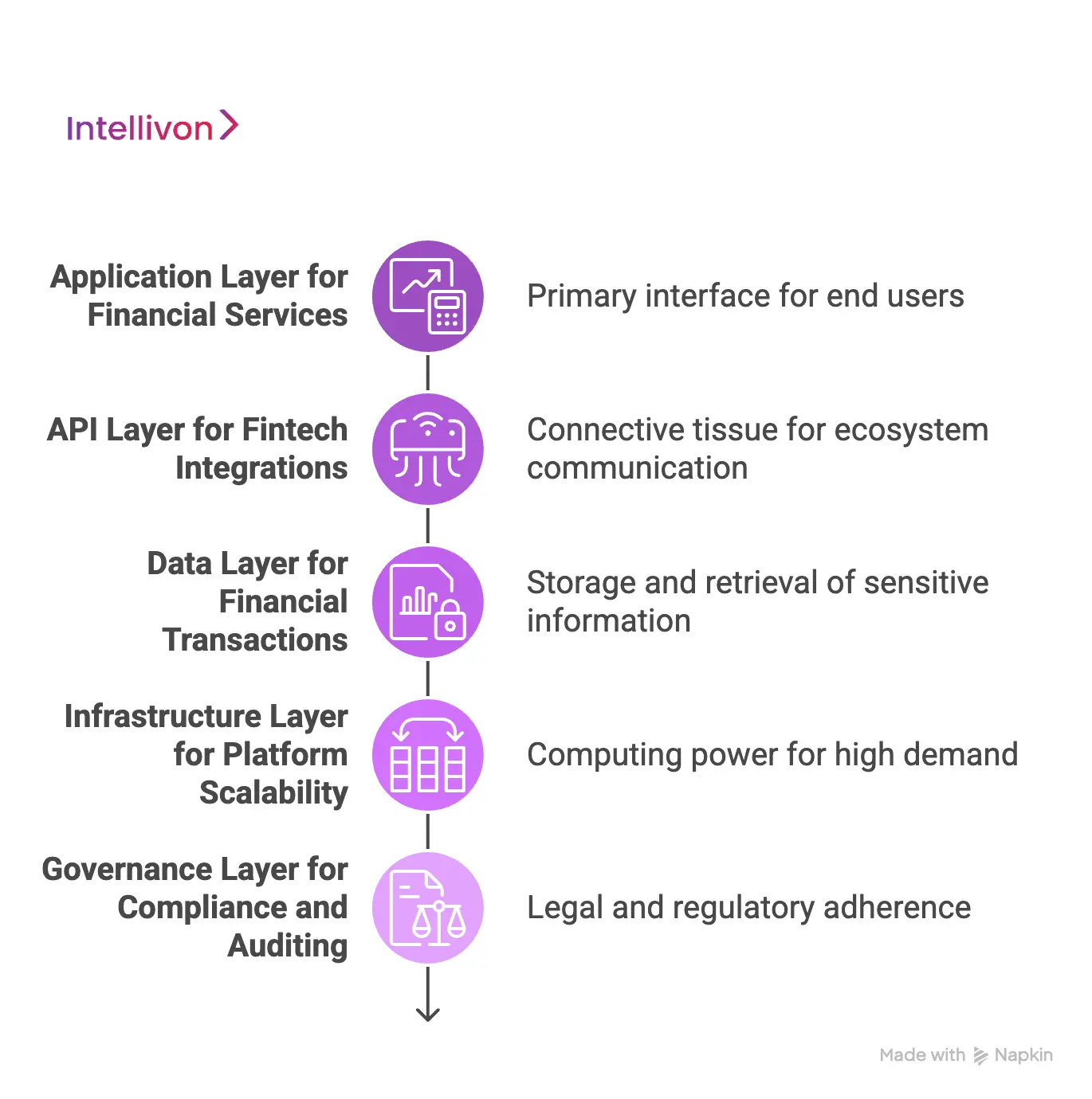 Core Layers of an Enterprise Fintech SaaS Platform 