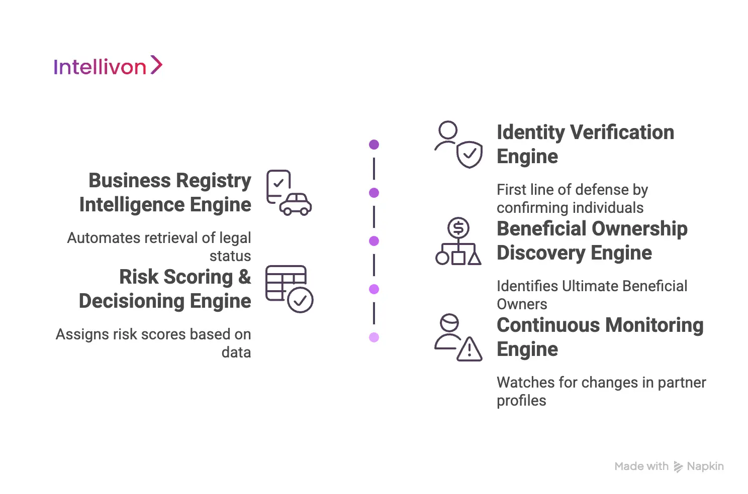 Core Verification Engines Behind a Modern KYC & KYB Platform