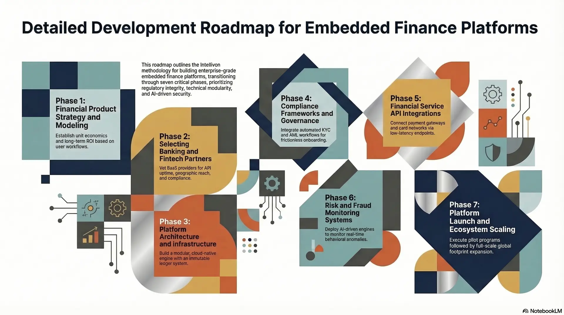 Detailed Development Roadmap For Embedded Finance Platforms