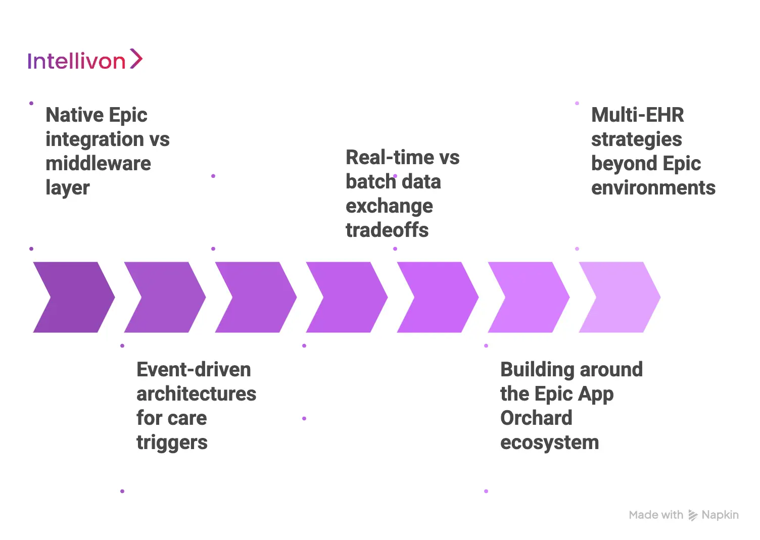 Epic Integration Models for VBC Platforms 