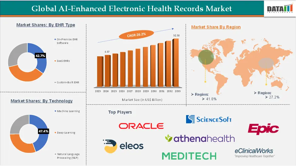 Global AI-Enhganced Electronic Health Records Market
