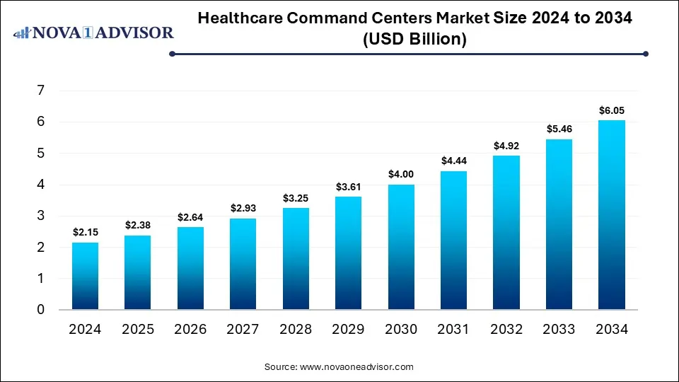 Healthcare-Command-Centers-Market