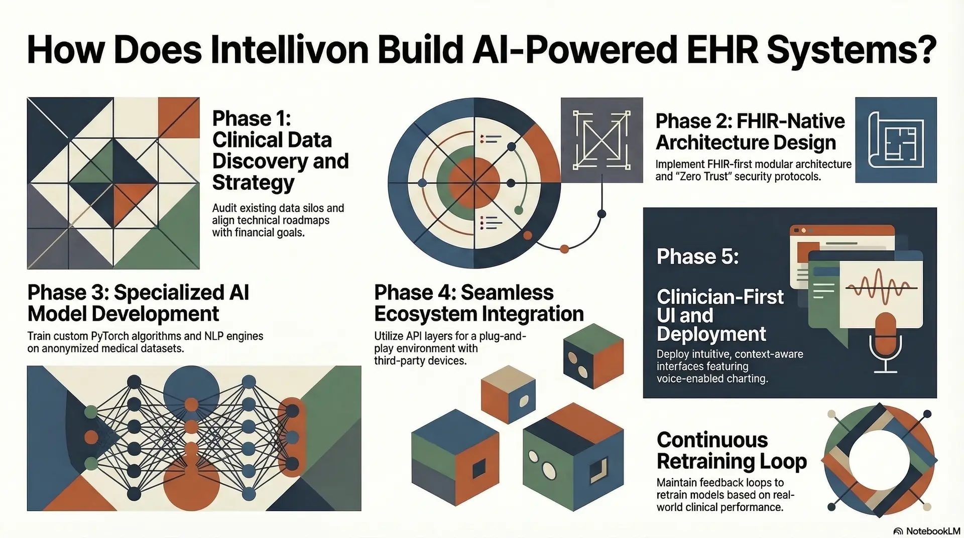 How Does Intellivon Build AI-Powered EHR Systems