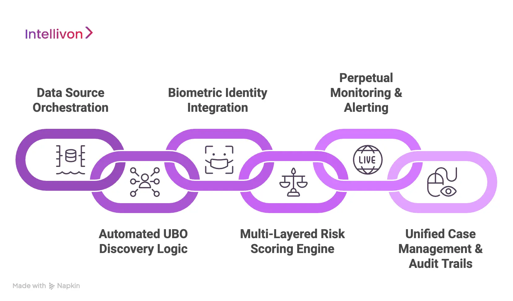 How Intellivon Designs Your KYB & KYC Verification Platform 