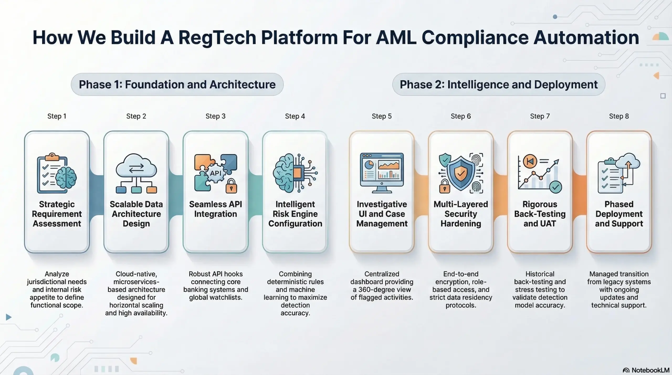 How We Build A RegTech Platform For AML Compliance Automation