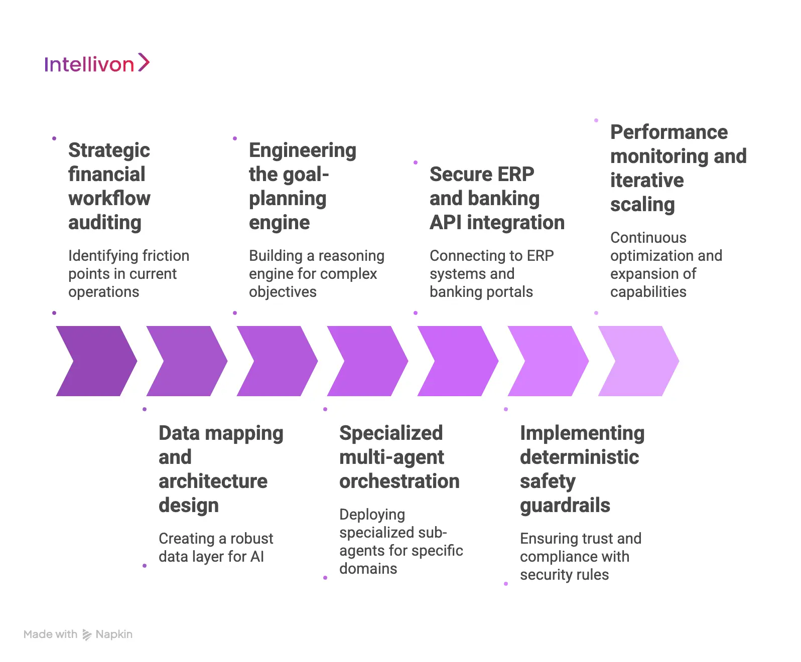 How We Build Agentic AI Finance Platforms Step-by-Step