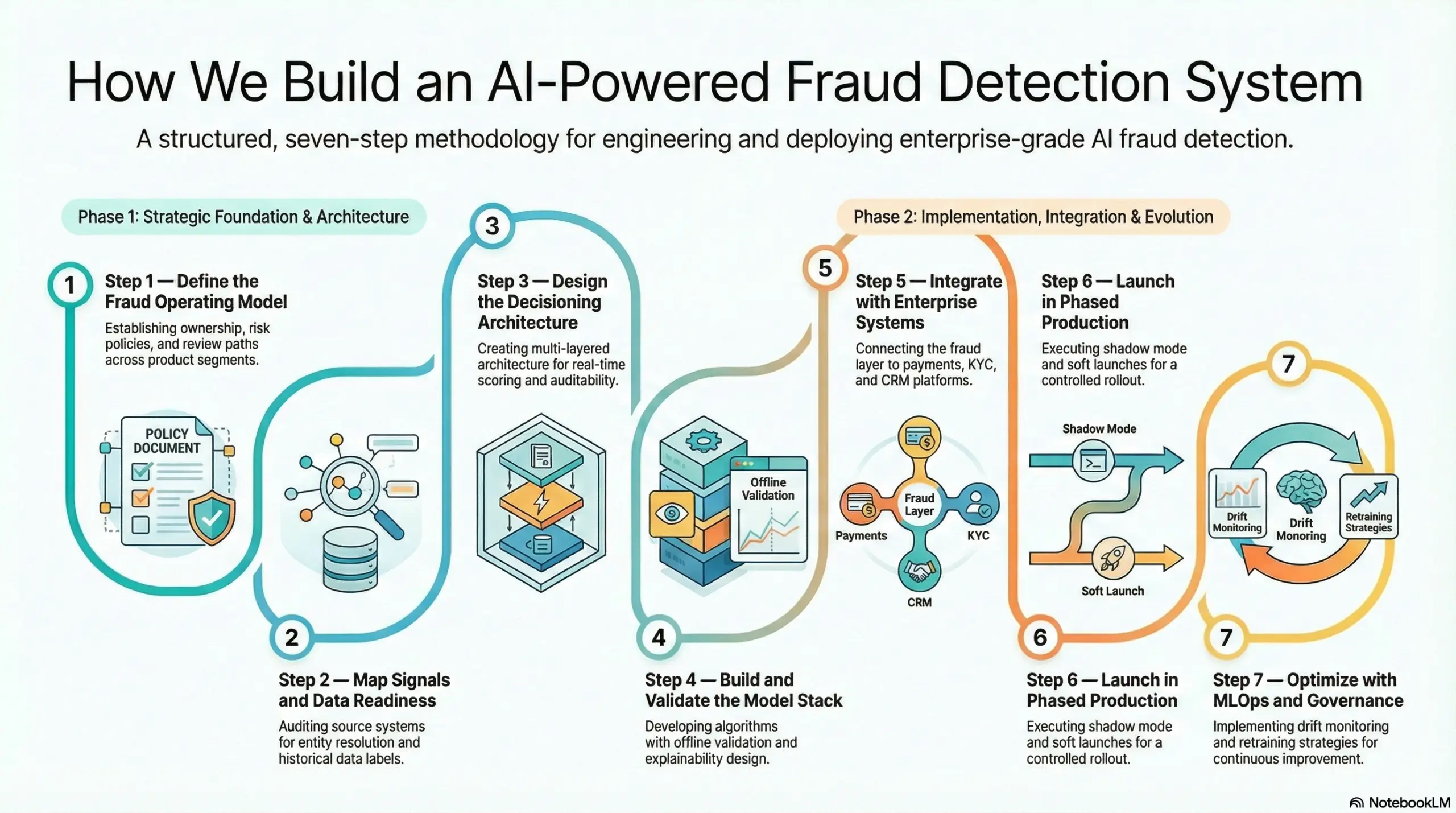 How We Build An AI-Powered Fraud Detection System