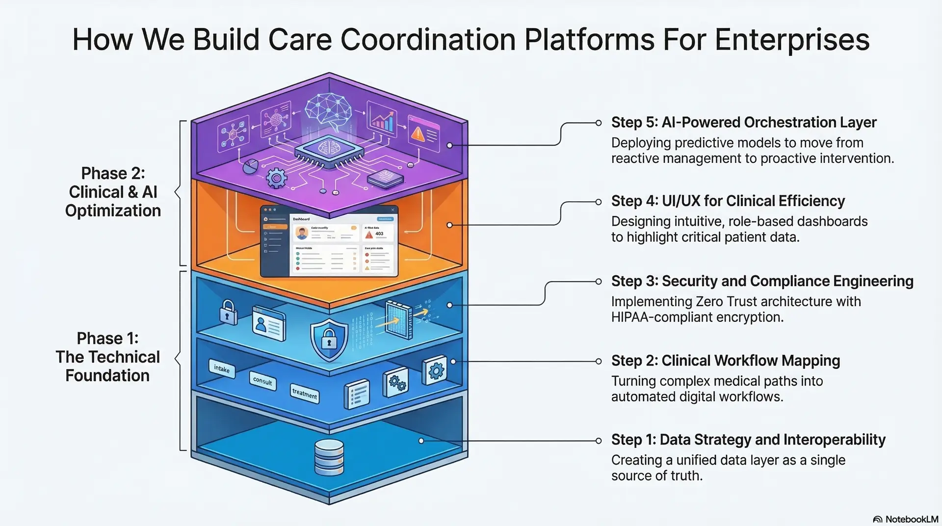 How We Build Care Coordination Platforms for Enterprises