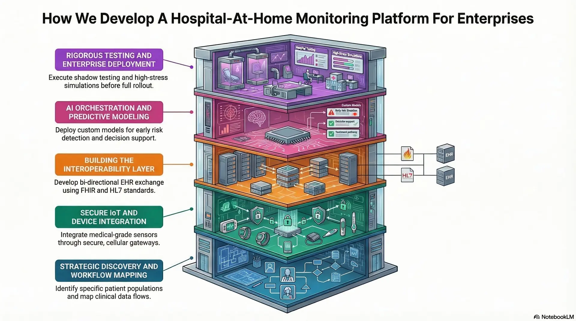 How We Develop A Hospital-At-Home Monitoring Platform For Enterprises