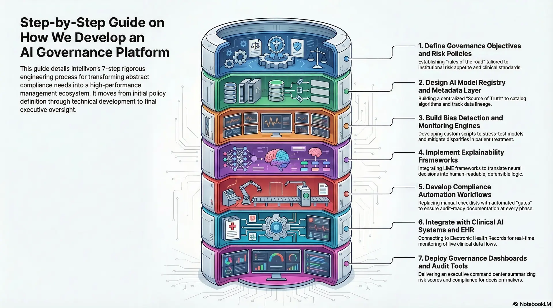 How We Develop An AI Governance Platform