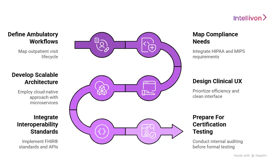 How to Build a Certified EHR System for Ambulatory Care?