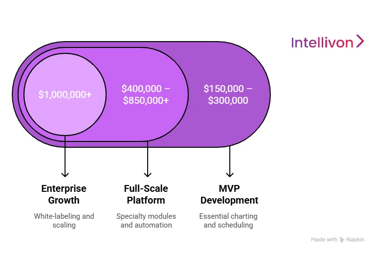 Cost Breakdown to Build an Ambulatory EHR System
