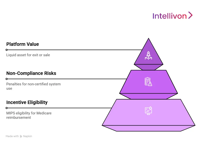 How Certification Impacts Your Ambulatory EHR ROI?