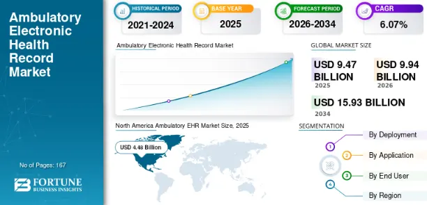 Why Ambulatory EHR Demand Is Rising in 2026?