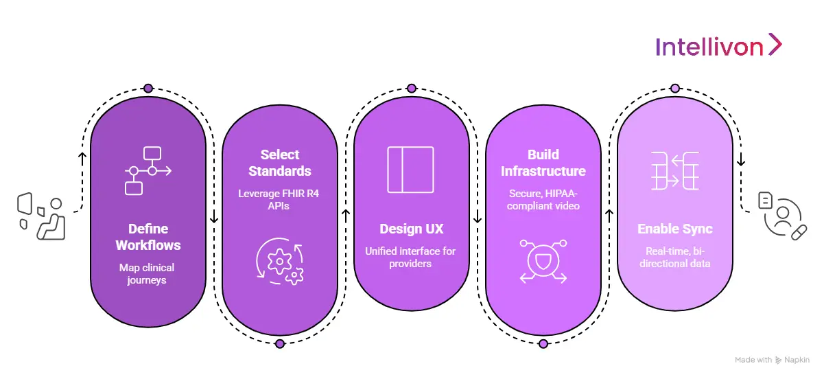 How to Develop Telehealth Integration with EHR?