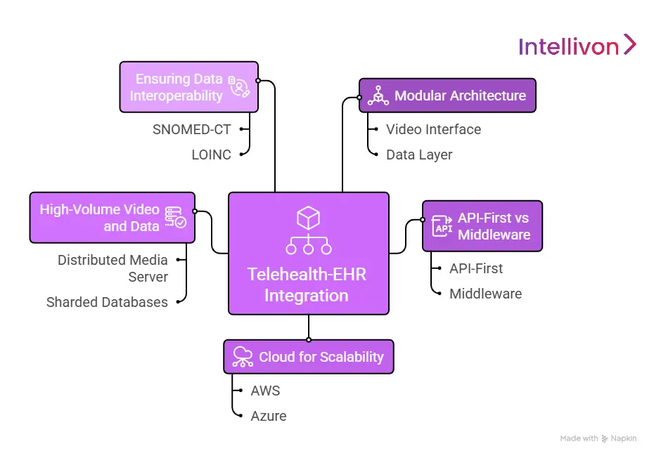 Architecture Behind Telehealth-EHR Integration