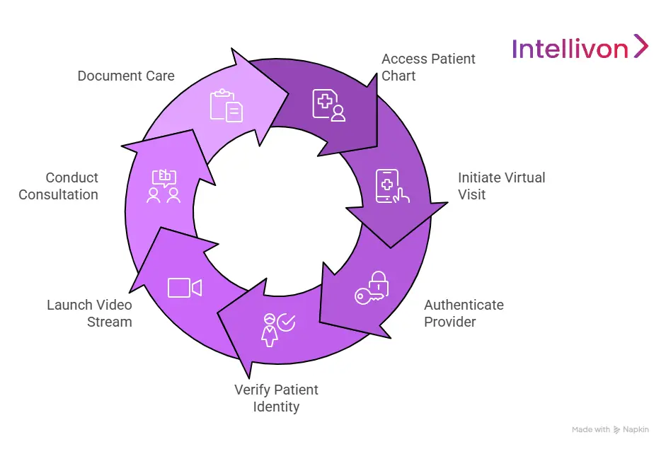Enabling One-Click Virtual Visits from Patient Charts