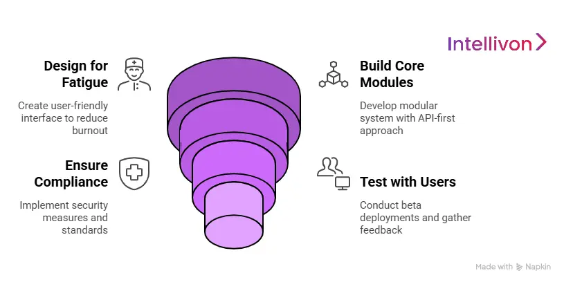 How to Develop a Specialty EHR Software?