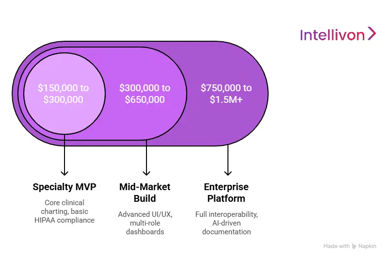 Cost to Develop Specialty EHR Software