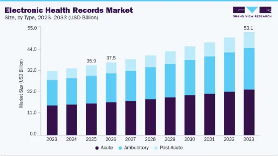 Market Demand for Specialty EHR Software
