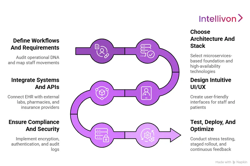 How to Implement EHR in a Healthcare Ecosystem?