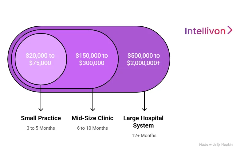 Cost to Implement EHR in Healthcare Ecosystem