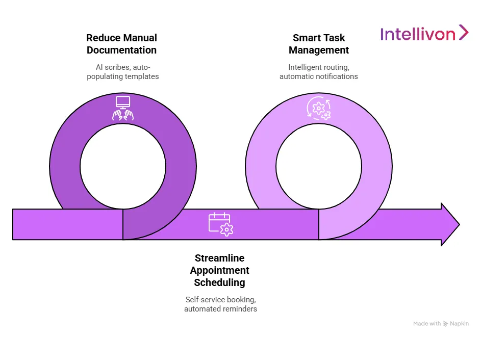 Automating Clinical Workflows with EHR Systems