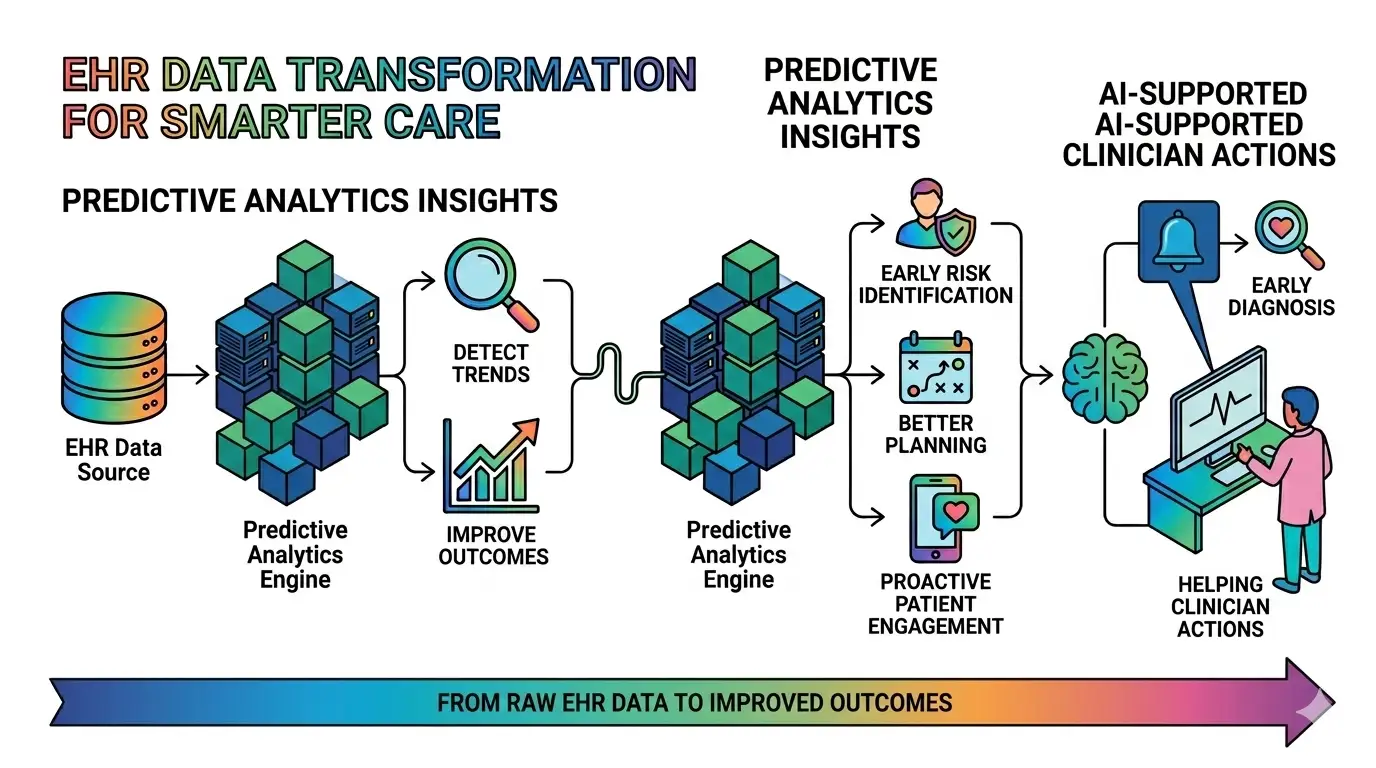 Using EHR Data for Smarter Healthcare Decisions