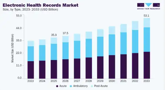 Why EHR Is Now Core to Digital Healthcare Growth?