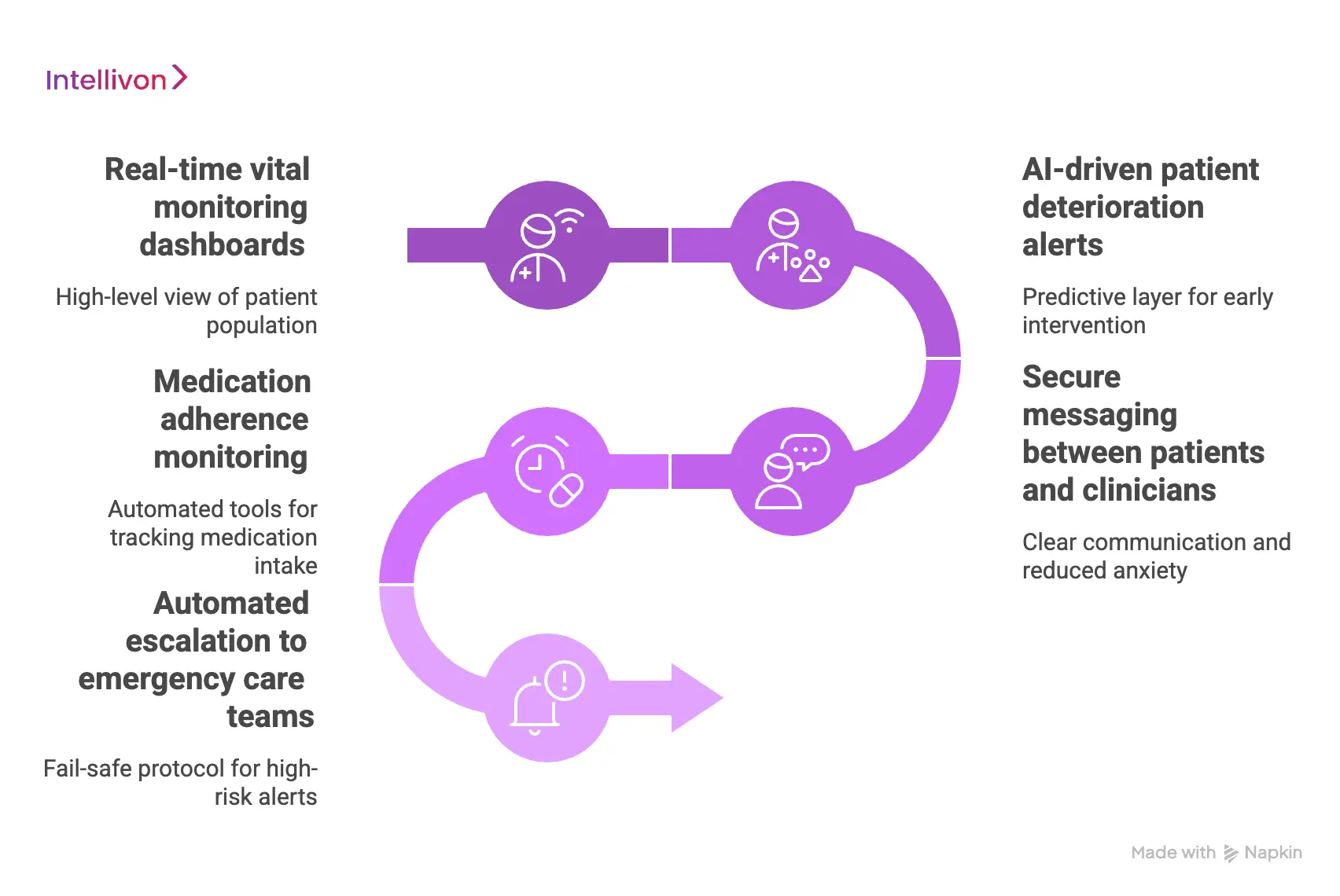 Key Features Of A Hospital-at-Home Monitoring Platform 