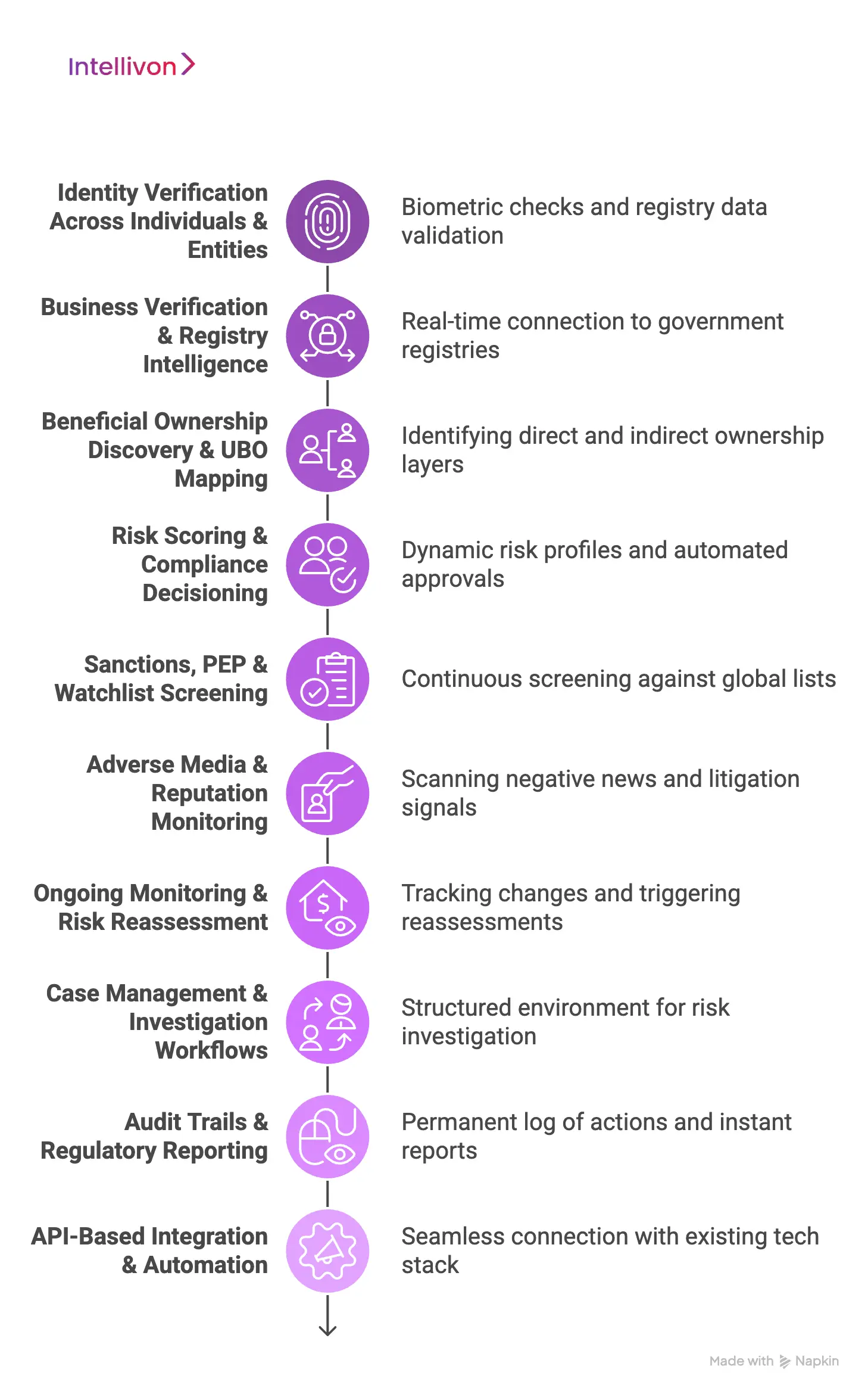 Key Features Of A KYB & KYC Verification Platform