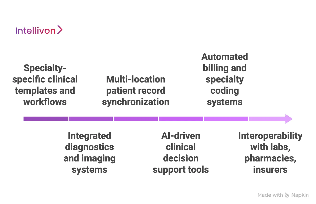 Key Features of Specialty EHR Platforms
