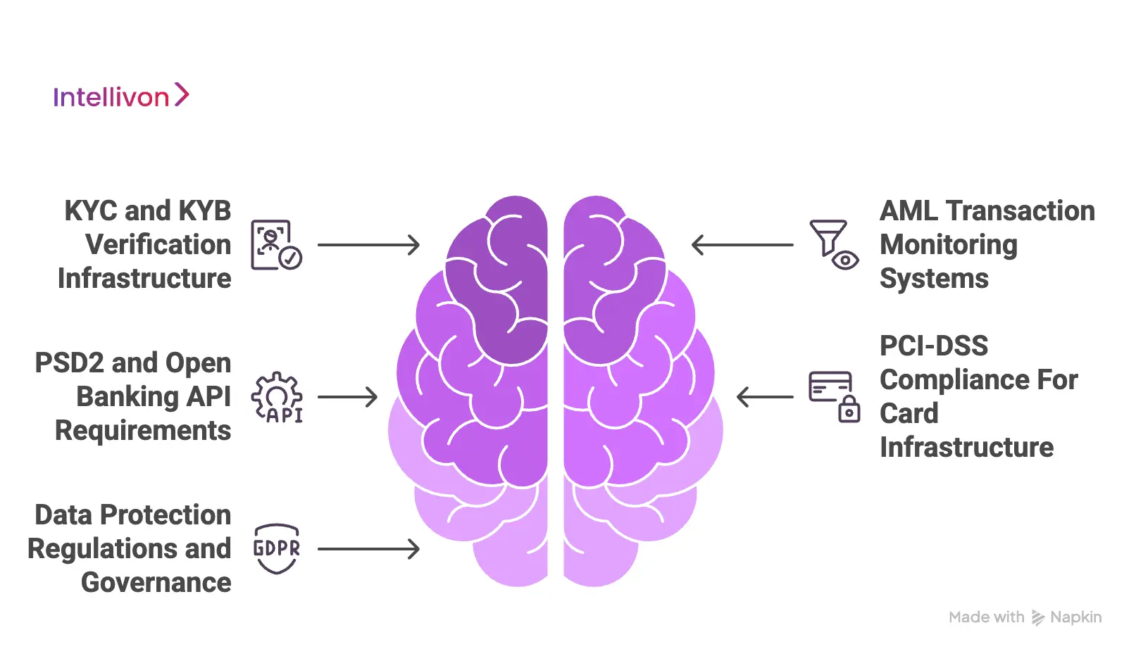 Regulatory Requirements for API-First Neobank Platforms