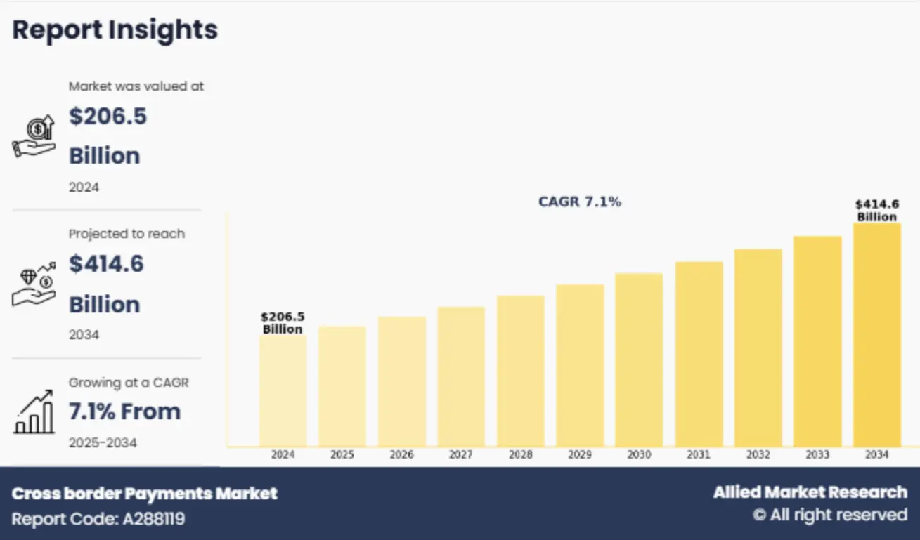 cross border payments market analysis