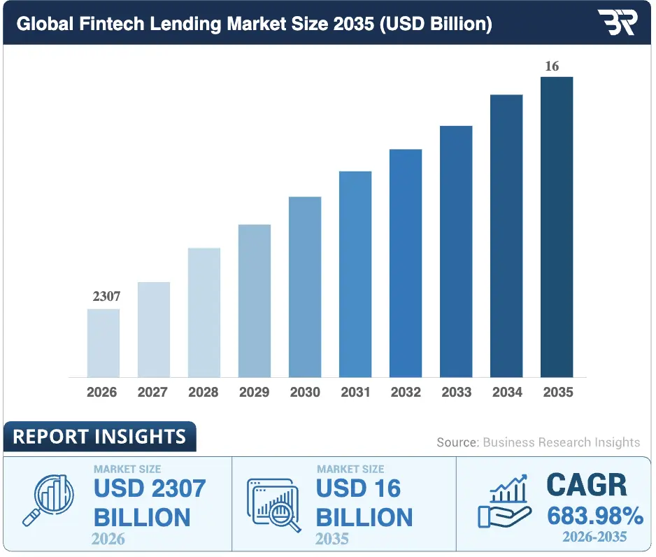 global fintech lending market size