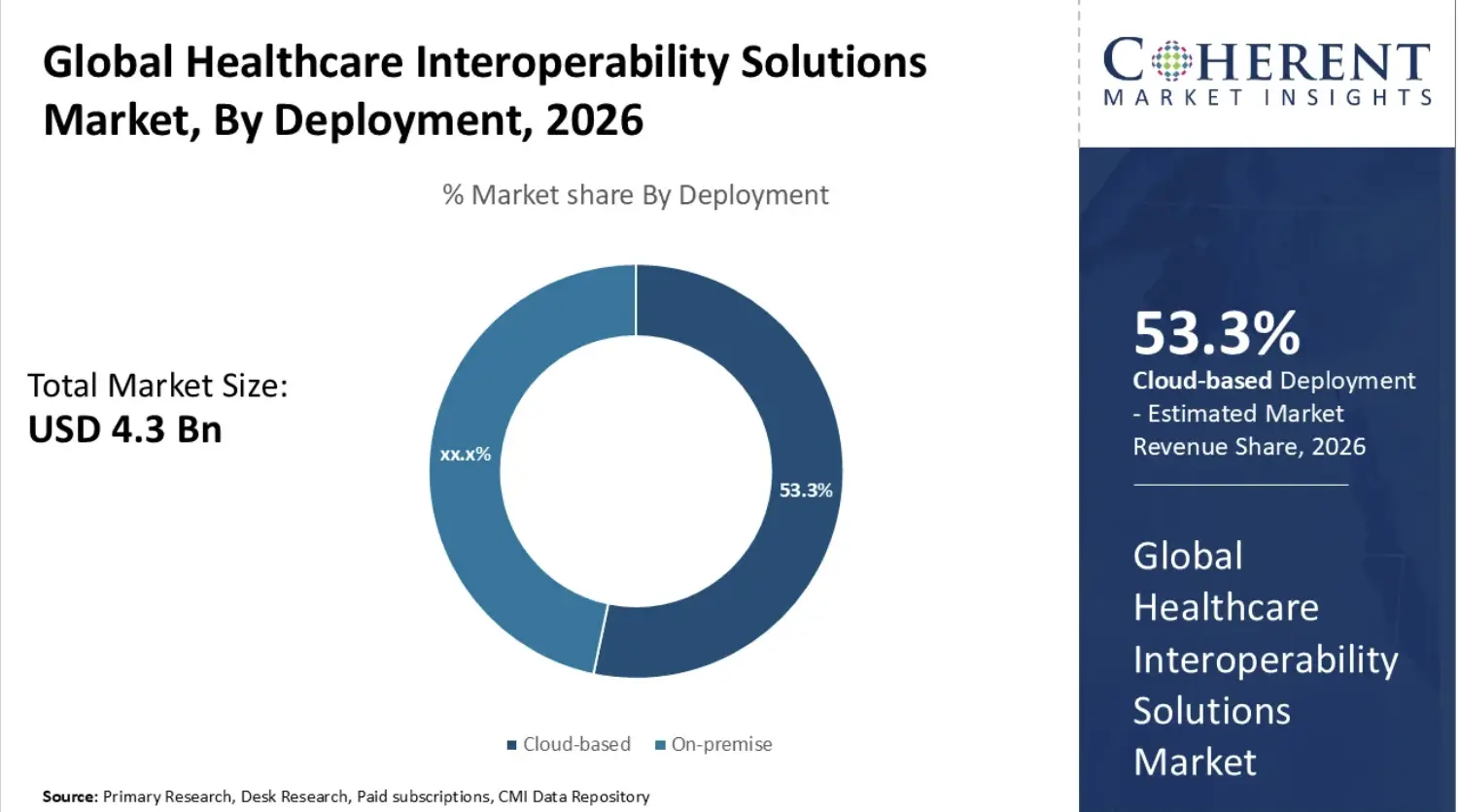 global healthcare interoperability solutions market