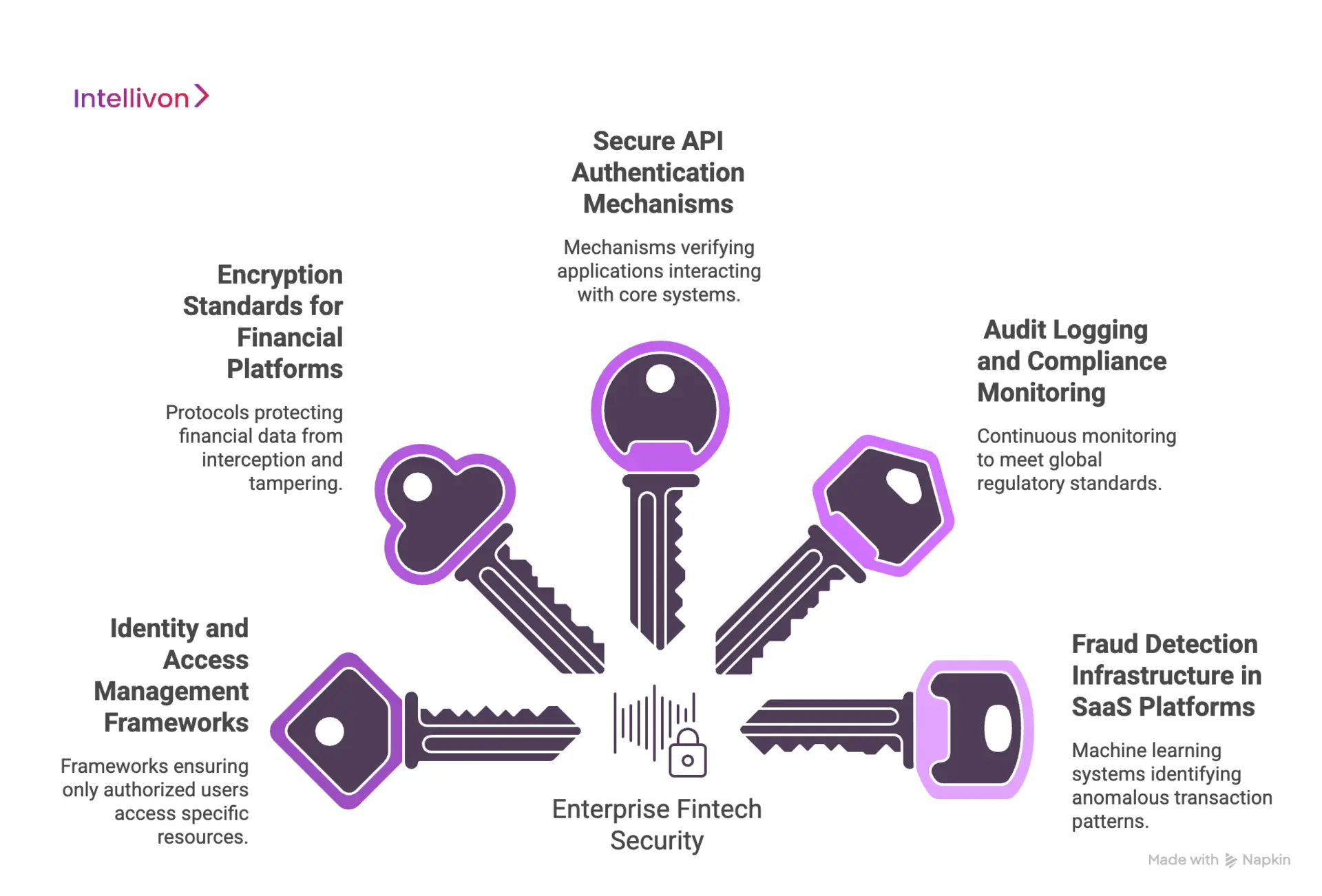 Security Architecture for Enterprise Fintech SaaS 