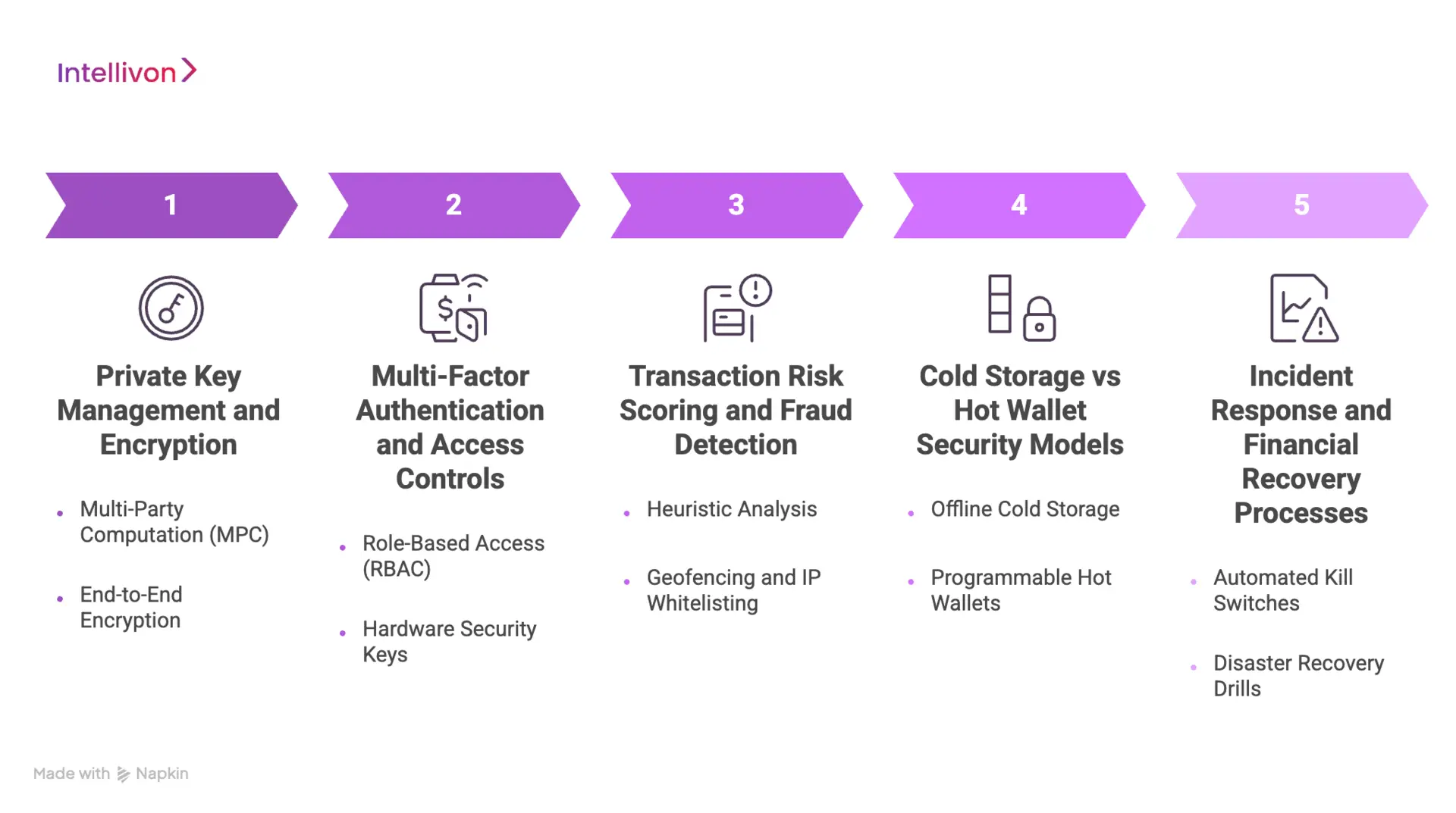 Security Architecture for Enterprise Wallet Platforms